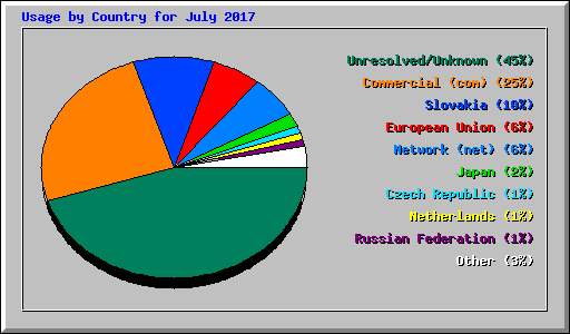 Usage by Country for July 2017