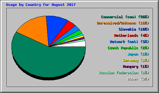 Usage by Country for August 2017