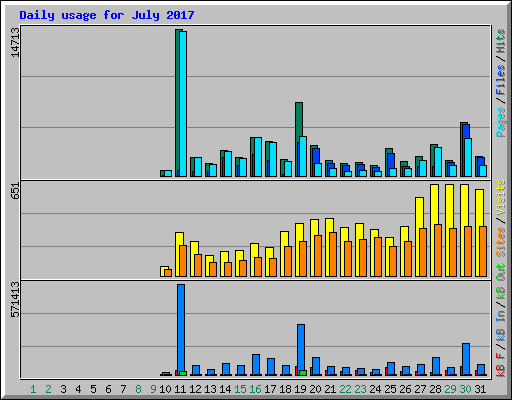 Daily usage for July 2017