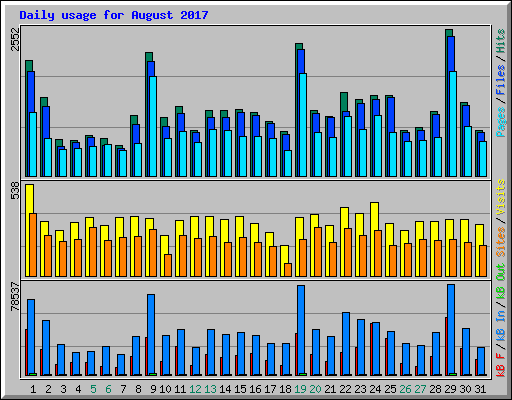 Daily usage for August 2017