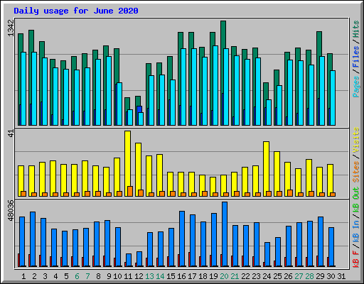 Daily usage for June 2020