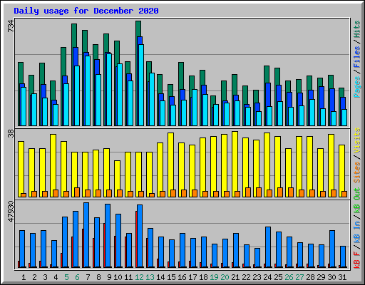Daily usage for December 2020