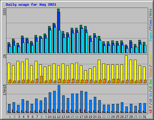 Daily usage for May 2021