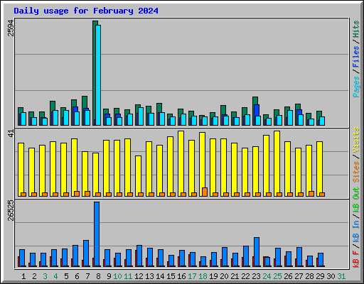 Daily usage for February 2024