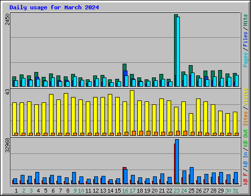 Daily usage for March 2024