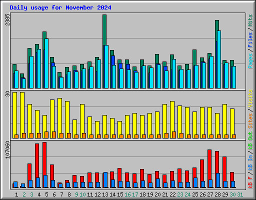 Daily usage for November 2024