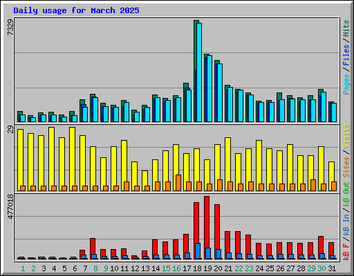 Daily usage for March 2025