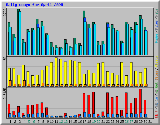 Daily usage for April 2025