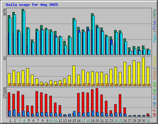 Daily usage for May 2025