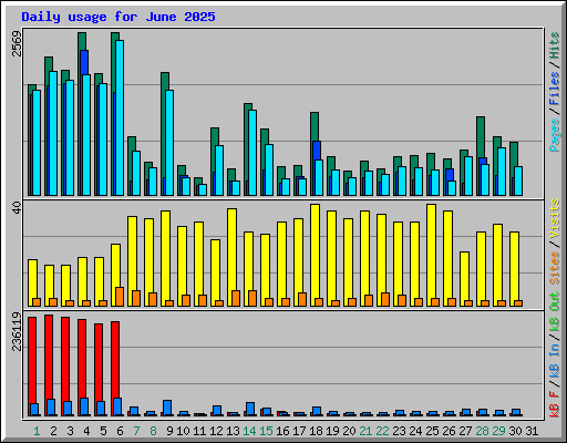 Daily usage for June 2025