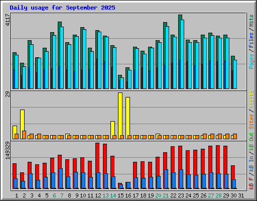 Daily usage for September 2025