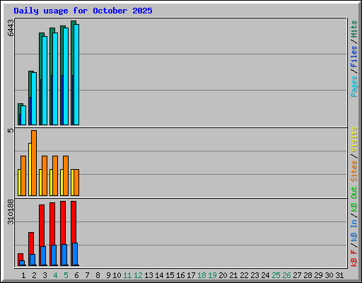Daily usage for October 2025