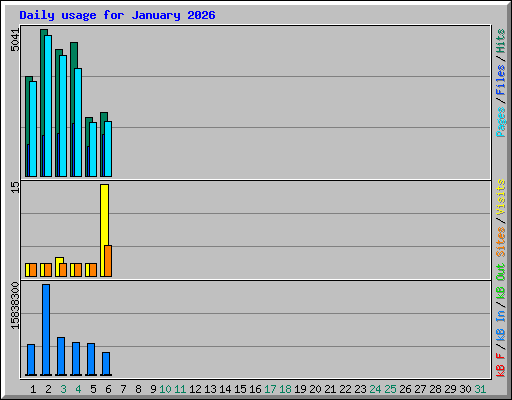 Daily usage for January 2026