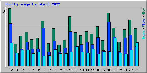 Hourly usage for April 2022