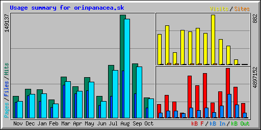 Usage summary for orinpanacea.sk